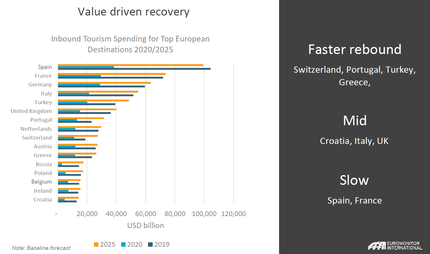 Hrvatski turizam će se oporavljati brže od španjolskog i francuskog