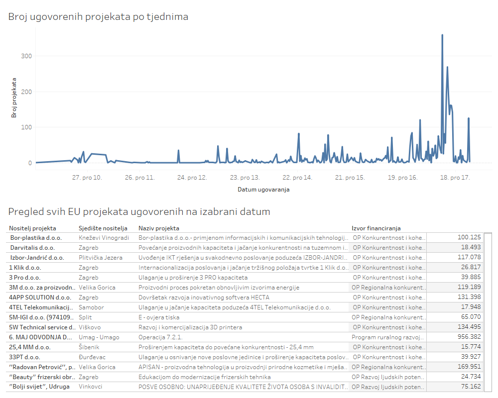 Pregled ugovorenih EU projekata u RH