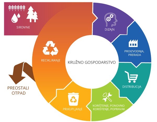 Otpad, kružno gospodarenje otpadom, problemi, moguća rješenja