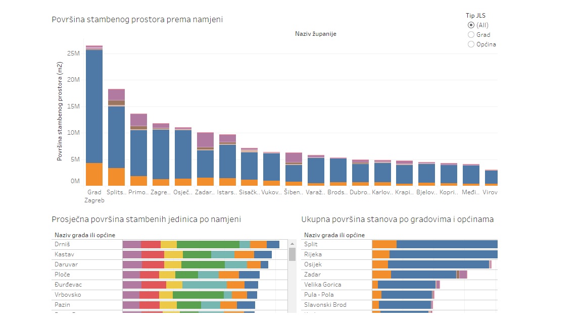 Podaci o stambenim jedinicama